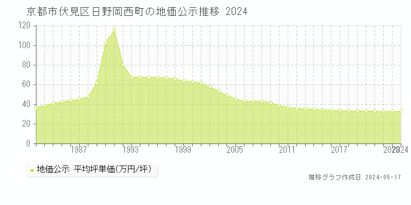 京都市伏見区日野岡西町の地価公示推移グラフ 