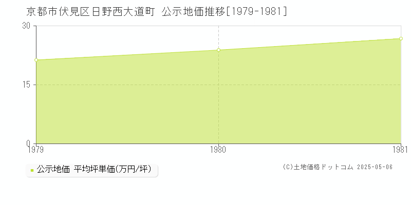 日野西大道町(京都市伏見区)の公示地価推移グラフ(坪単価)[1979-1981年]