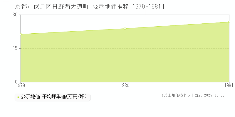 京都市伏見区日野西大道町の地価公示推移グラフ 