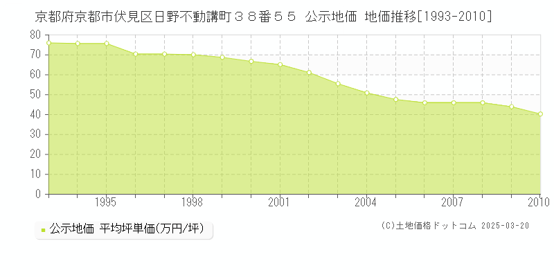 京都府京都市伏見区日野不動講町３８番５５ 公示地価 地価推移[1993-2010]
