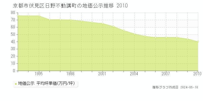 京都市伏見区日野不動講町の地価公示推移グラフ 
