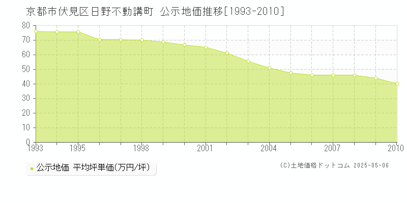 日野不動講町(京都市伏見区)の公示地価推移グラフ(坪単価)[1993-2010年]