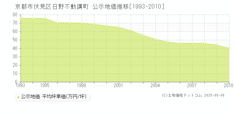 京都市伏見区日野不動講町の地価公示推移グラフ 