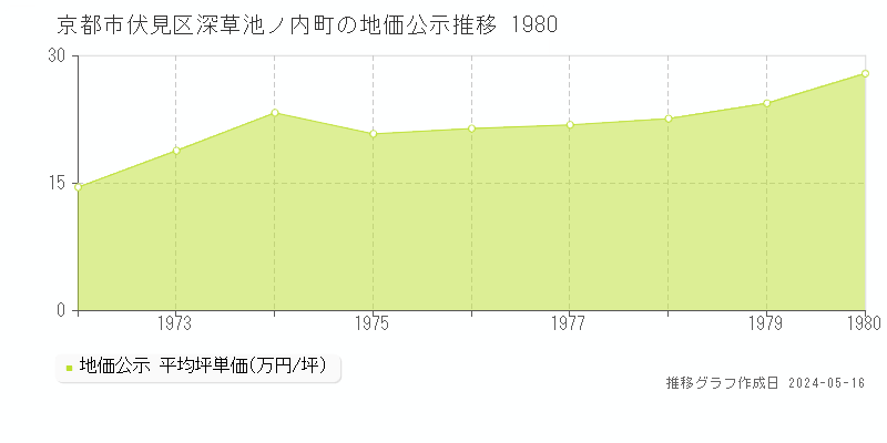 京都市伏見区深草池ノ内町の地価公示推移グラフ 