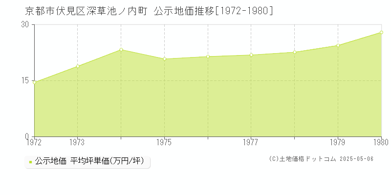 深草池ノ内町(京都市伏見区)の公示地価推移グラフ(坪単価)[1972-1980年]