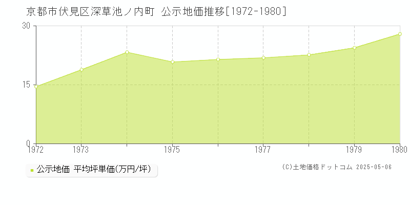 京都市伏見区深草池ノ内町の地価公示推移グラフ 