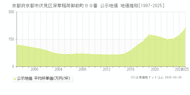 京都府京都市伏見区深草稲荷御前町８９番 公示地価 地価推移[1997-2025]