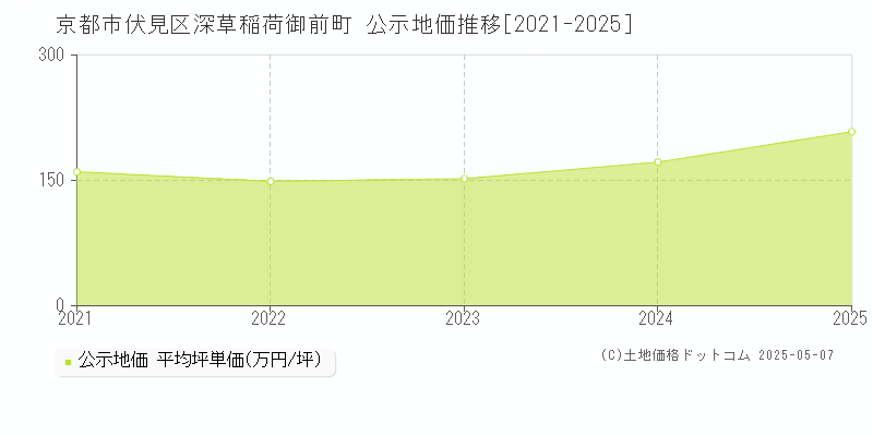 深草稲荷御前町(京都市伏見区)の公示地価推移グラフ(坪単価)[2021-2025年]