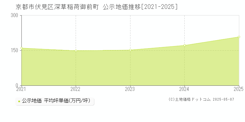 京都市伏見区深草稲荷御前町の地価公示推移グラフ 