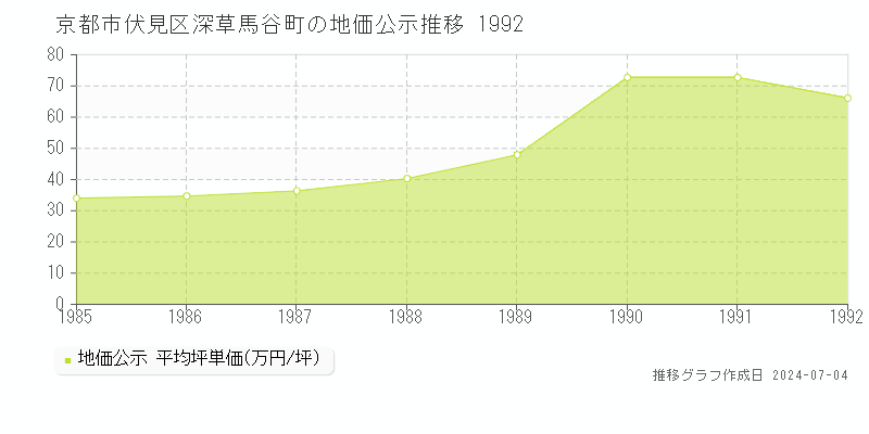 京都市伏見区深草馬谷町の地価公示推移グラフ 
