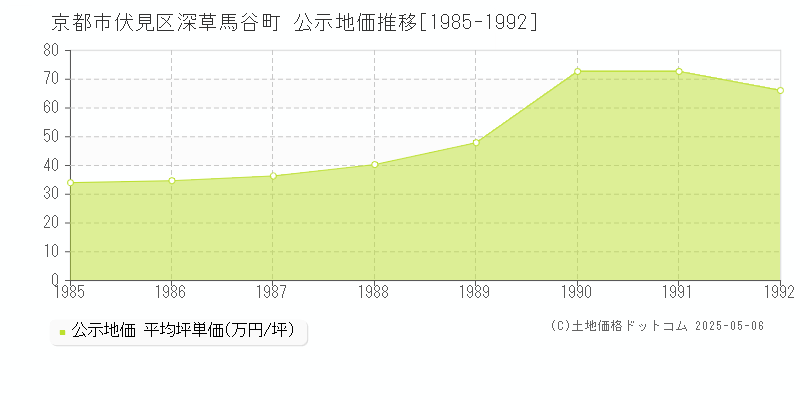 深草馬谷町(京都市伏見区)の公示地価推移グラフ(坪単価)[1985-1992年]
