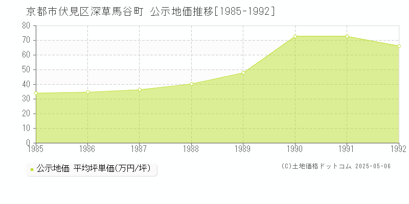 京都市伏見区深草馬谷町の地価公示推移グラフ 