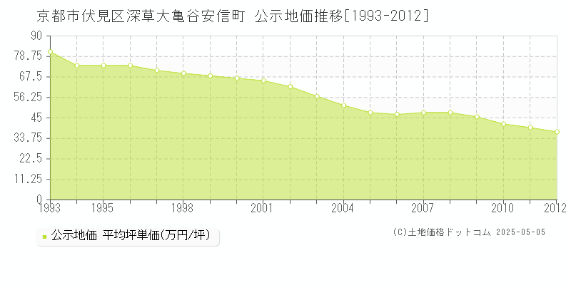 深草大亀谷安信町(京都市伏見区)の公示地価推移グラフ(坪単価)[1993-2012年]