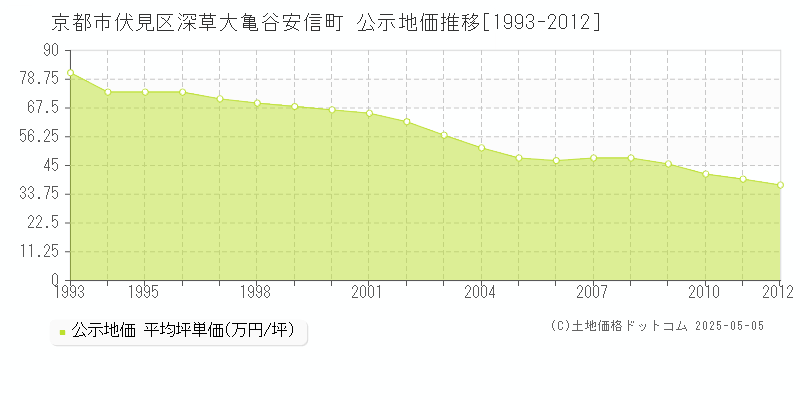 京都市伏見区深草大亀谷安信町の地価公示推移グラフ 