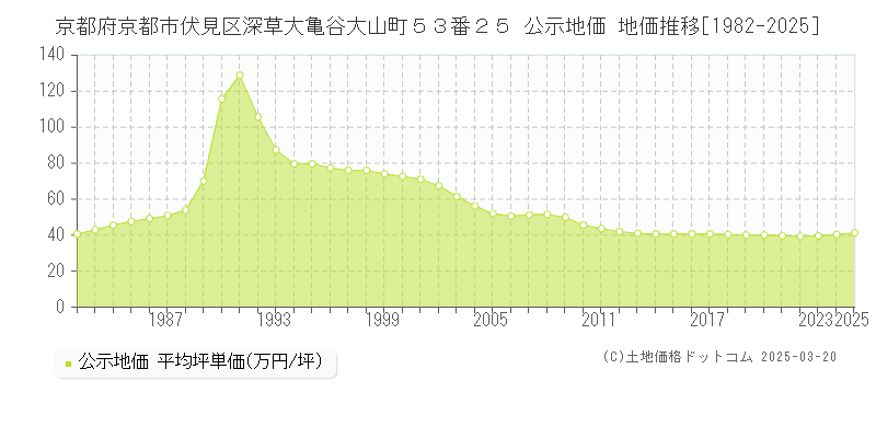 京都府京都市伏見区深草大亀谷大山町５３番２５ 公示地価 地価推移[1982-2025]