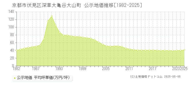 深草大亀谷大山町(京都市伏見区)の公示地価推移グラフ(坪単価)[1982-2025年]
