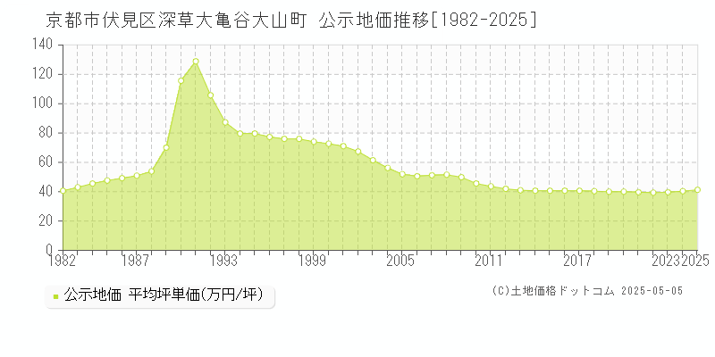 京都市伏見区深草大亀谷大山町の地価公示推移グラフ 