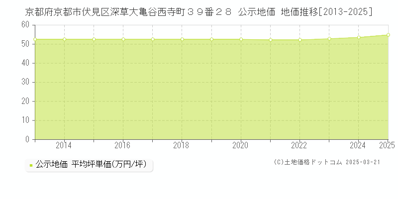 京都府京都市伏見区深草大亀谷西寺町３９番２８ 公示地価 地価推移[2013-2025]