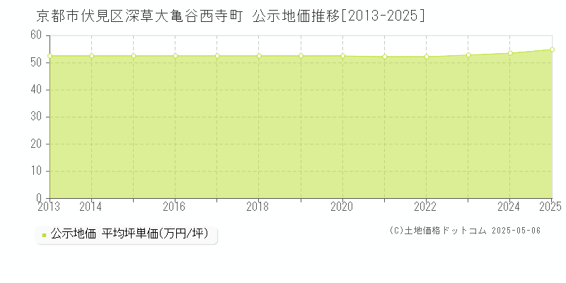 深草大亀谷西寺町(京都市伏見区)の公示地価推移グラフ(坪単価)[2013-2025年]