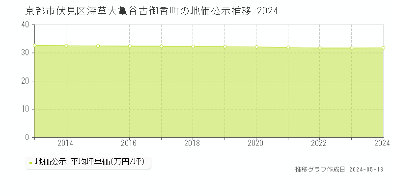 京都市伏見区深草大亀谷古御香町の地価公示推移グラフ 