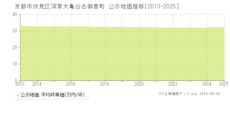 深草大亀谷古御香町(京都市伏見区)の公示地価推移グラフ(坪単価)[2013-2025年]