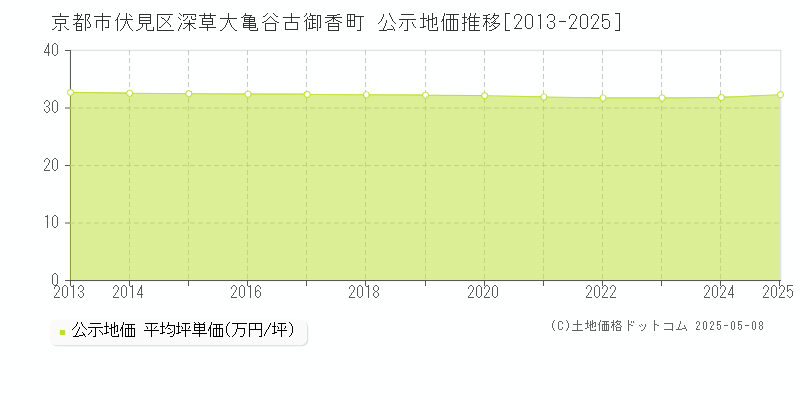 京都市伏見区深草大亀谷古御香町の地価公示推移グラフ 