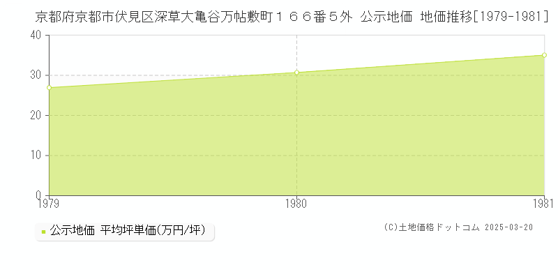 京都府京都市伏見区深草大亀谷万帖敷町１６６番５外 公示地価 地価推移[1979-1981]