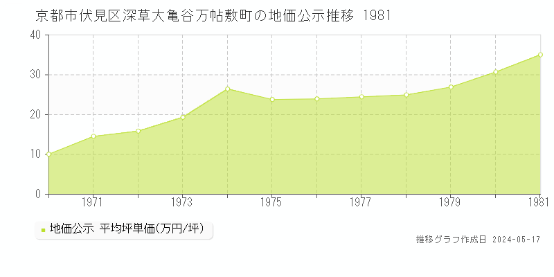 京都市伏見区深草大亀谷万帖敷町の地価公示推移グラフ 