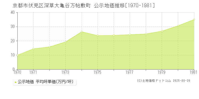 深草大亀谷万帖敷町(京都市伏見区)の公示地価推移グラフ(坪単価)[1970-1981年]