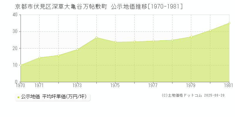 京都市伏見区深草大亀谷万帖敷町の地価公示推移グラフ 