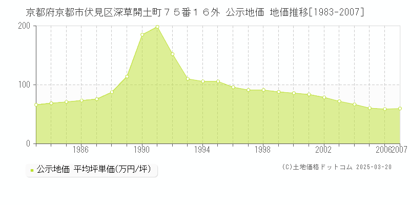 京都府京都市伏見区深草開土町７５番１６外 公示地価 地価推移[1983-2007]