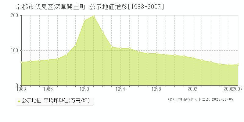 深草開土町(京都市伏見区)の公示地価推移グラフ(坪単価)[1983-2007年]