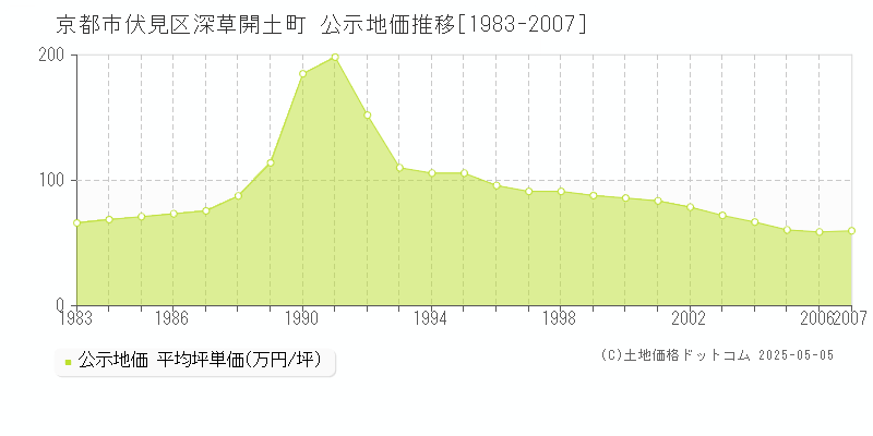 京都市伏見区深草開土町の地価公示推移グラフ 