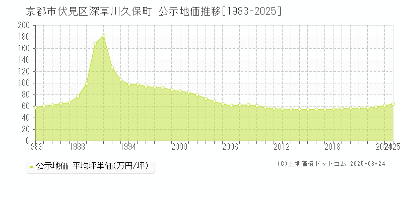 深草川久保町(京都市伏見区)の公示地価推移グラフ(坪単価)[1983-2025年]