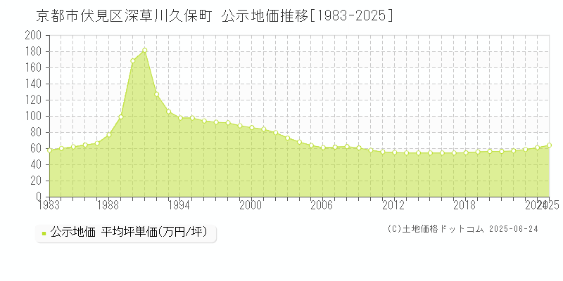 京都市伏見区深草川久保町の地価公示推移グラフ 