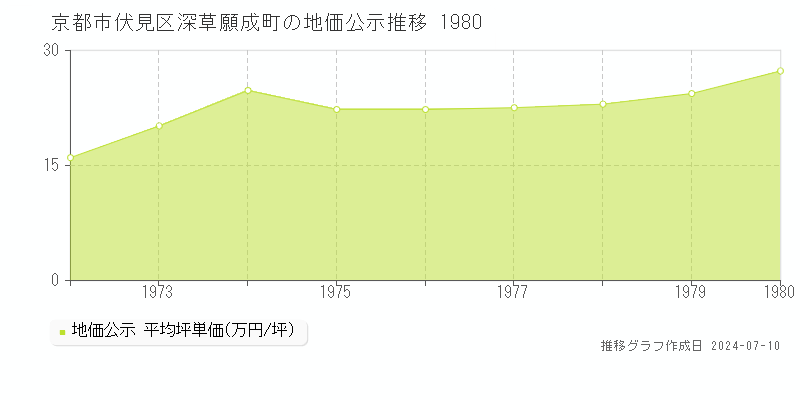 京都市伏見区深草願成町の地価公示推移グラフ 