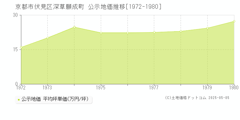 深草願成町(京都市伏見区)の公示地価推移グラフ(坪単価)[1972-1980年]