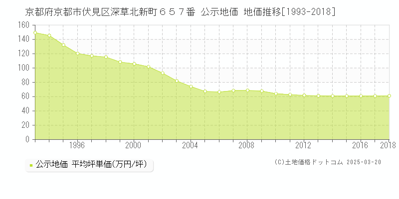 京都府京都市伏見区深草北新町６５７番 公示地価 地価推移[1993-2018]