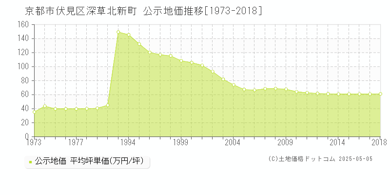 深草北新町(京都市伏見区)の公示地価推移グラフ(坪単価)[1973-2018年]