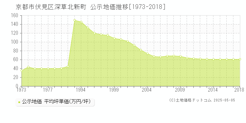 京都市伏見区深草北新町の地価公示推移グラフ 