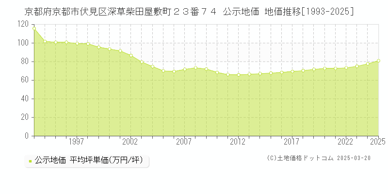 京都府京都市伏見区深草柴田屋敷町２３番７４ 公示地価 地価推移[1993-2025]