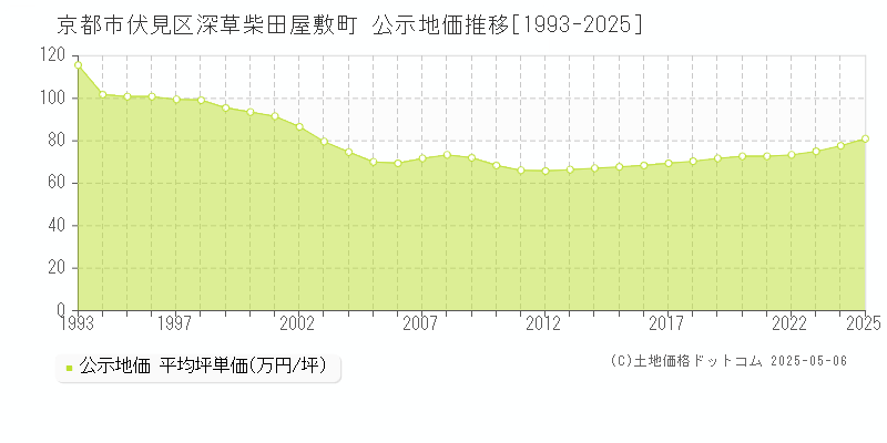 深草柴田屋敷町(京都市伏見区)の公示地価推移グラフ(坪単価)[1993-2025年]