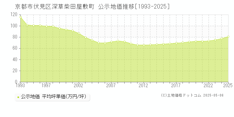 京都市伏見区深草柴田屋敷町の地価公示推移グラフ 