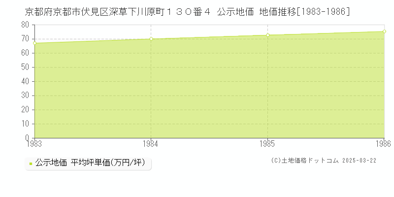 京都府京都市伏見区深草下川原町１３０番４ 公示地価 地価推移[1983-1986]