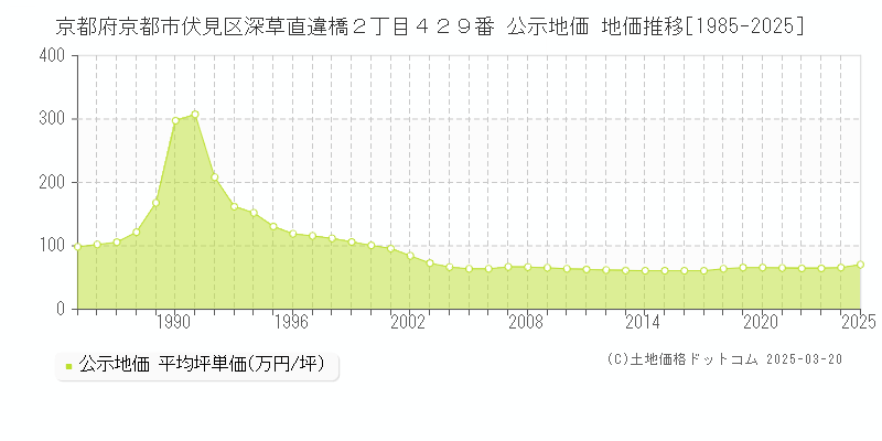 京都府京都市伏見区深草直違橋２丁目４２９番 公示地価 地価推移[1985-2025]