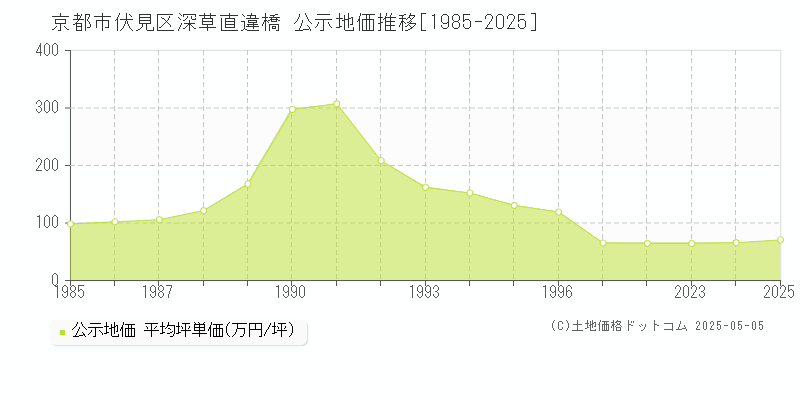 深草直違橋(京都市伏見区)の公示地価推移グラフ(坪単価)[1985-2025年]