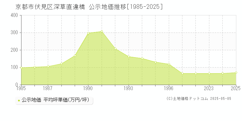 京都市伏見区深草直違橋の地価公示推移グラフ 