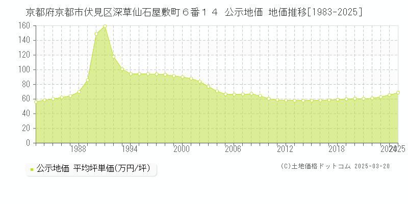 京都府京都市伏見区深草仙石屋敷町６番１４ 公示地価 地価推移[1983-2025]
