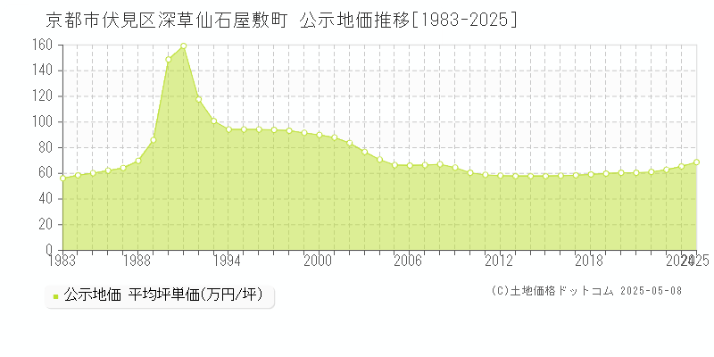 深草仙石屋敷町(京都市伏見区)の公示地価推移グラフ(坪単価)[1983-2025年]