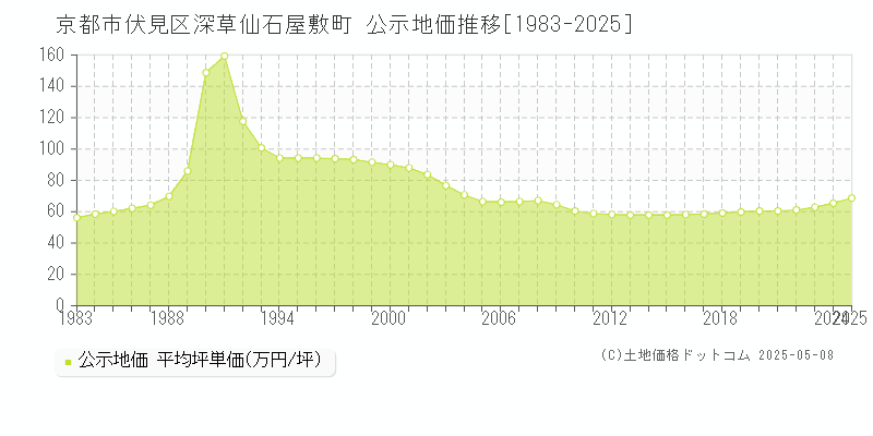 京都市伏見区深草仙石屋敷町の地価公示推移グラフ 